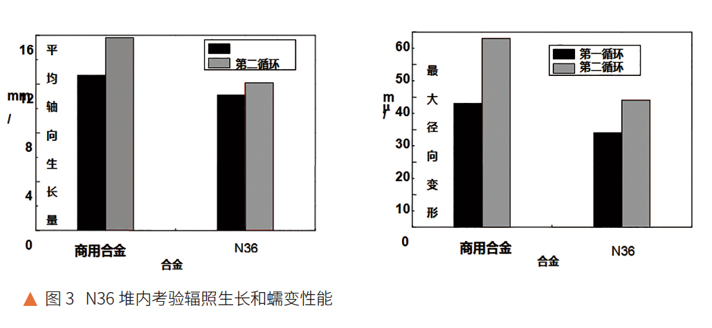 N36堆內考驗輻照生長和蠕變性能