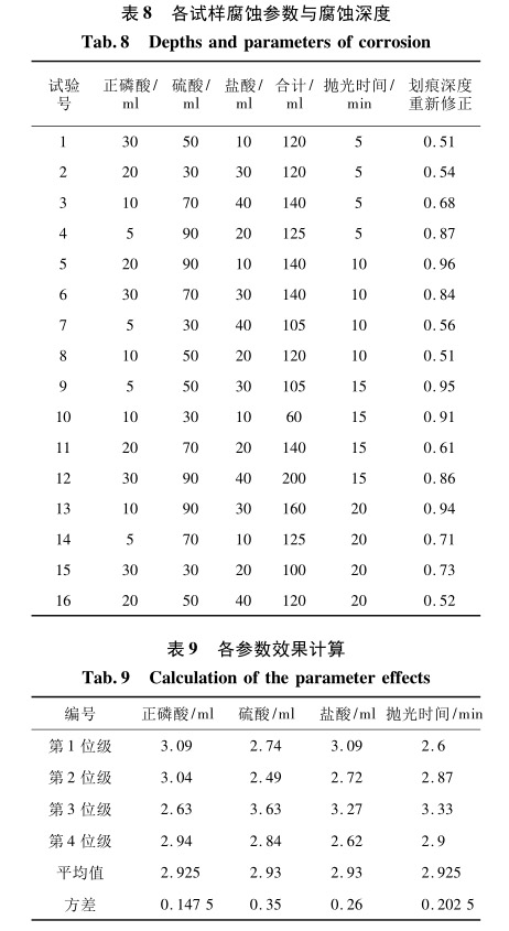 各試樣腐蝕參數與腐蝕深度