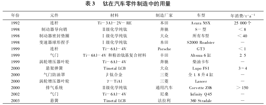 鈦在汽車(chē)零件制造中的用量