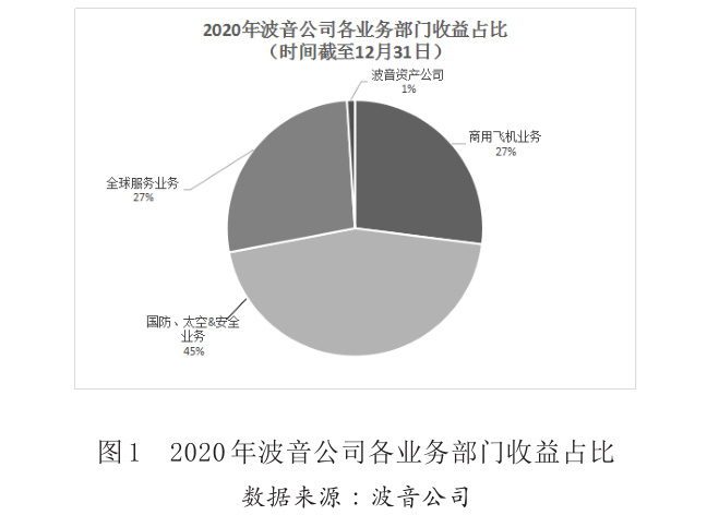 圖1 2020年波音公司各業(yè)務(wù)部門(mén)收益占比